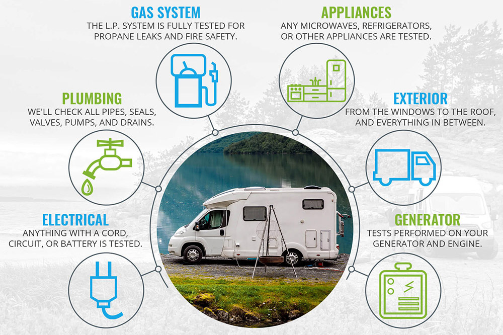 KA RV's 45-point RV inspections A graphic that details the 6 different systems KA RV examines during their 45-point RV inspections